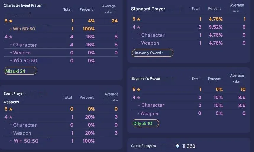 GI1310 Starter account with Escoffier, Furina, Mizuki and Diluc C1 